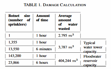 Size of needed botnets