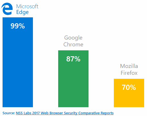 NSS Labs anti-phishing benchmark results