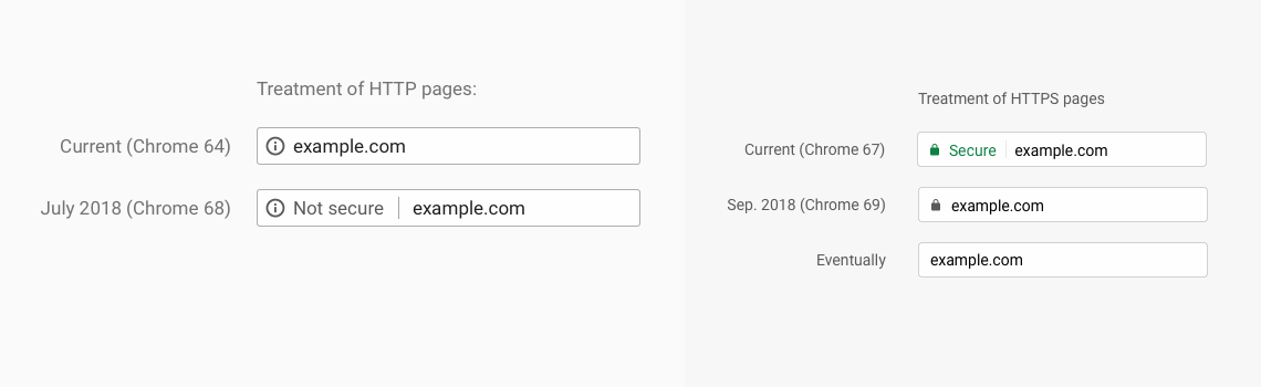 Google Chrome plans for dealing with HTTP/HTTPS