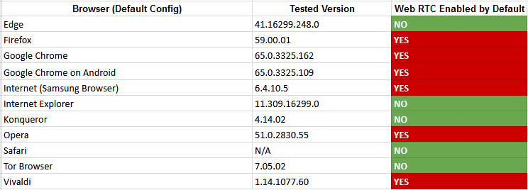 Status of WebRTC in modern browsers