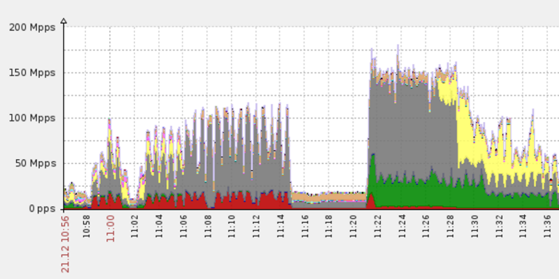DDoS attack reaching over 150 Mpps