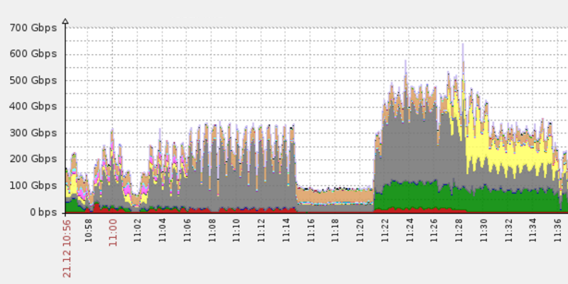 DDoS attack peaking at 650 Gbps