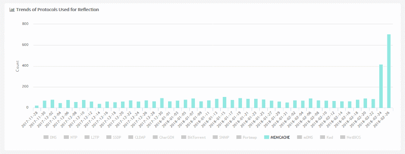 Qihoo stats on Memcache DDoS attacks