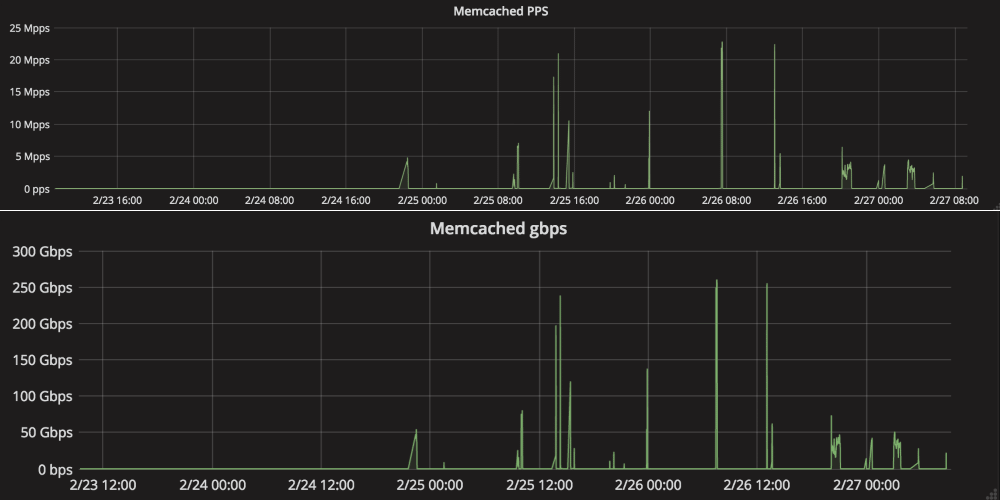 Cloudflare stats on recent Memcache DDoS attacks