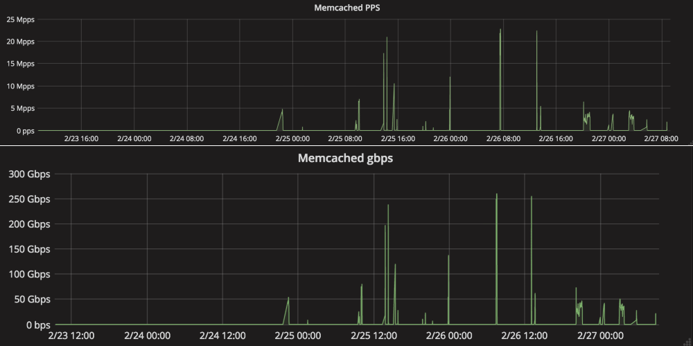 Cloudflare统计最近的Memcache DDoS攻击