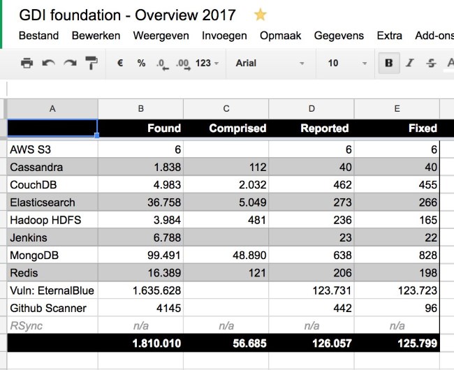 GDI Foundation activity