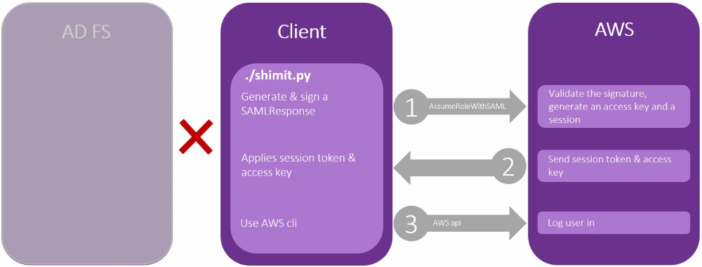 Golden SAML attack