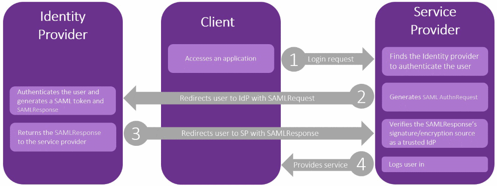 Normal SAML authentication