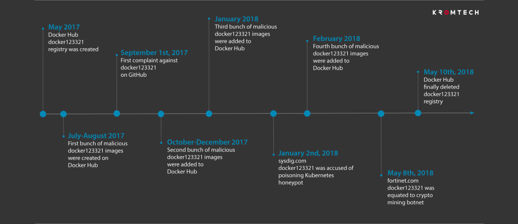 Docker Hub docker123321 incident