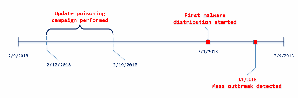 MediaGet incident timeline