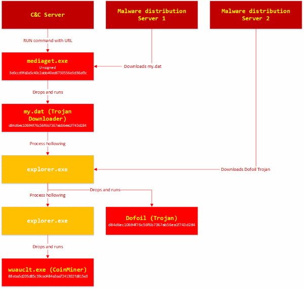 MediaGet attack stages