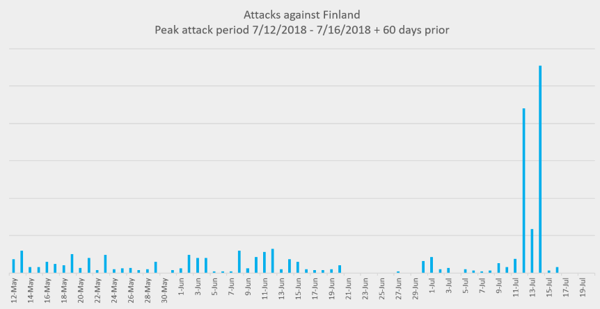 Finland cyber attacks