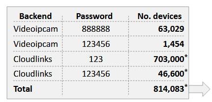 Number of devices with silly passwords