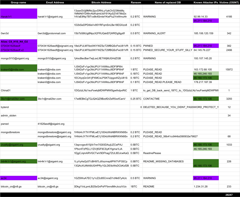 Groups involved in MongoDB hijacking attacks