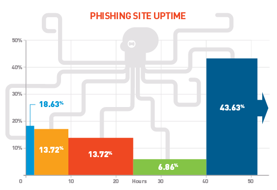 Phishing site average uptime