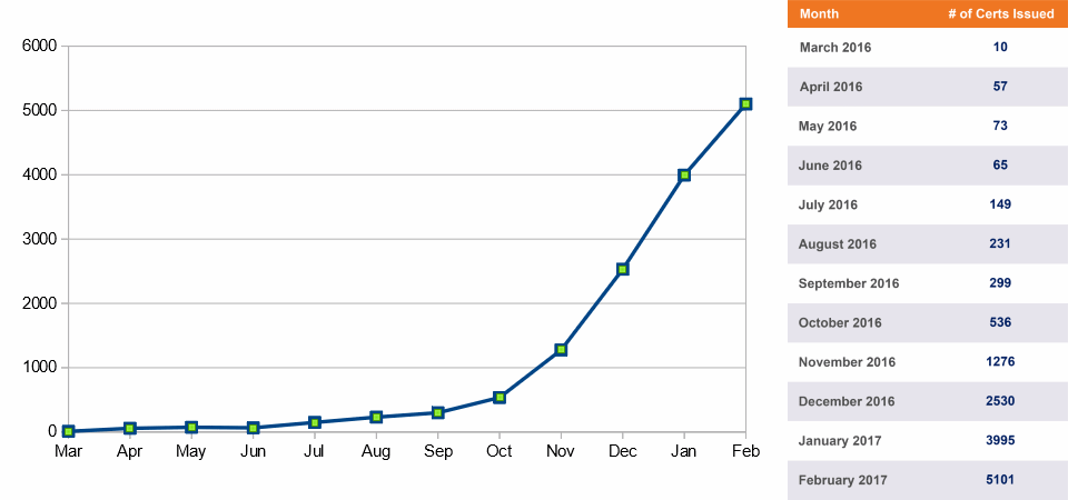 Lets Encrypt Zertifikate werden immer häufiger missbraucht.