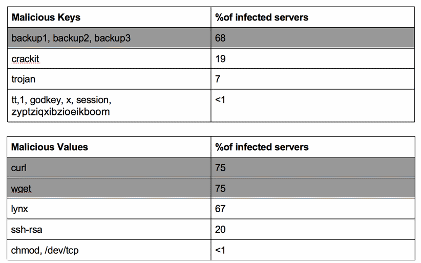 Most common malicious SSH keys found in Imperva honeypot data