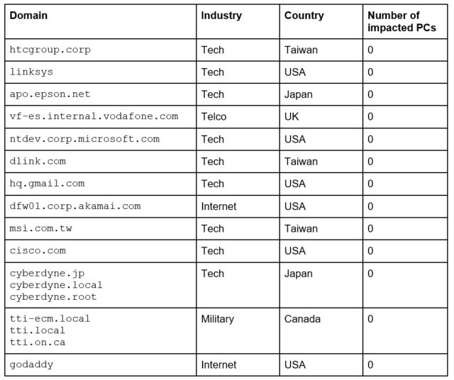 List of targeted companies