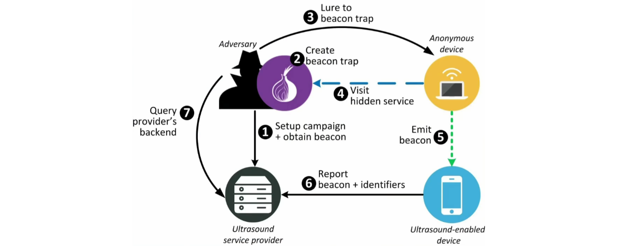 Can you still be tracked on Tor?