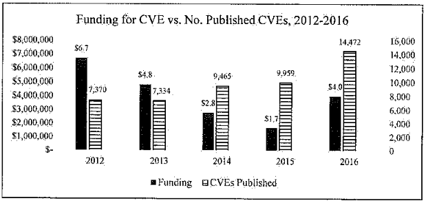 CVE funding