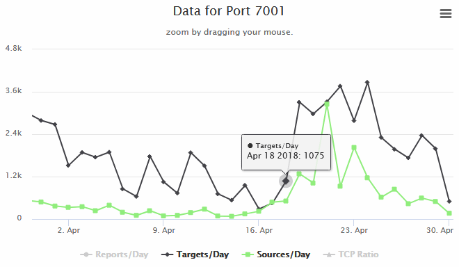 Oracle WebLogic scans on port 7001
