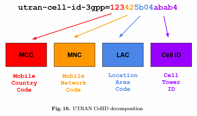 UTRAN CellID