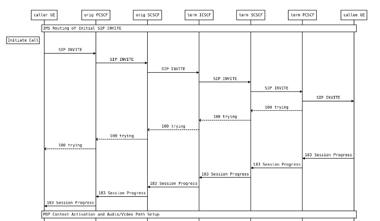 Diagram of a VoLTE connection