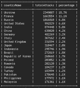 Number of brute-force attacks per originating country