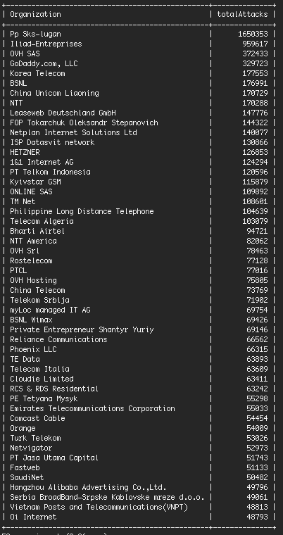 Number of brute-force attacks per originating ISP