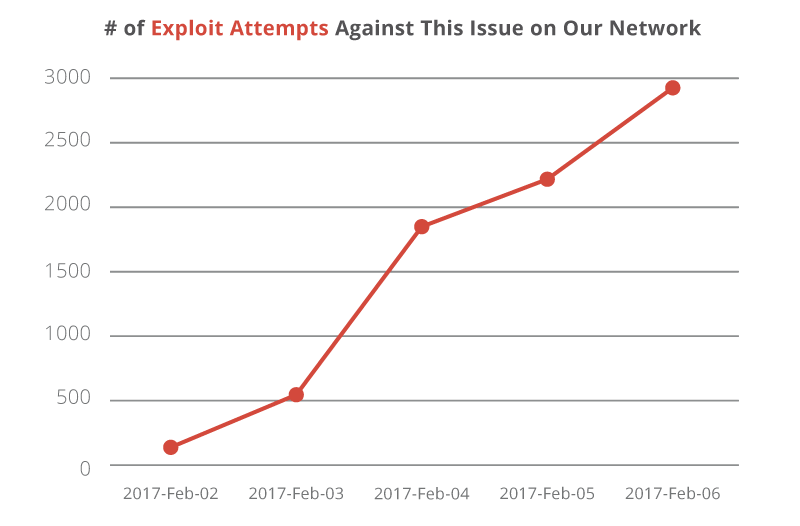 Chart-exploit-attempts.png