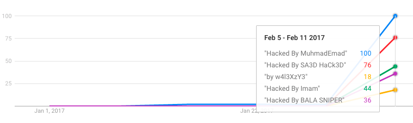 WordPress REST API attacks reflected in Google Trends