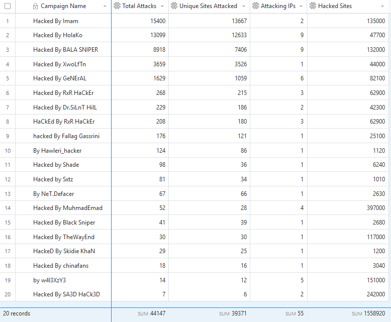 Hacking groups engaging in recent WordPress defacements