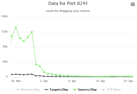 MikroTik Winbox port scan activity