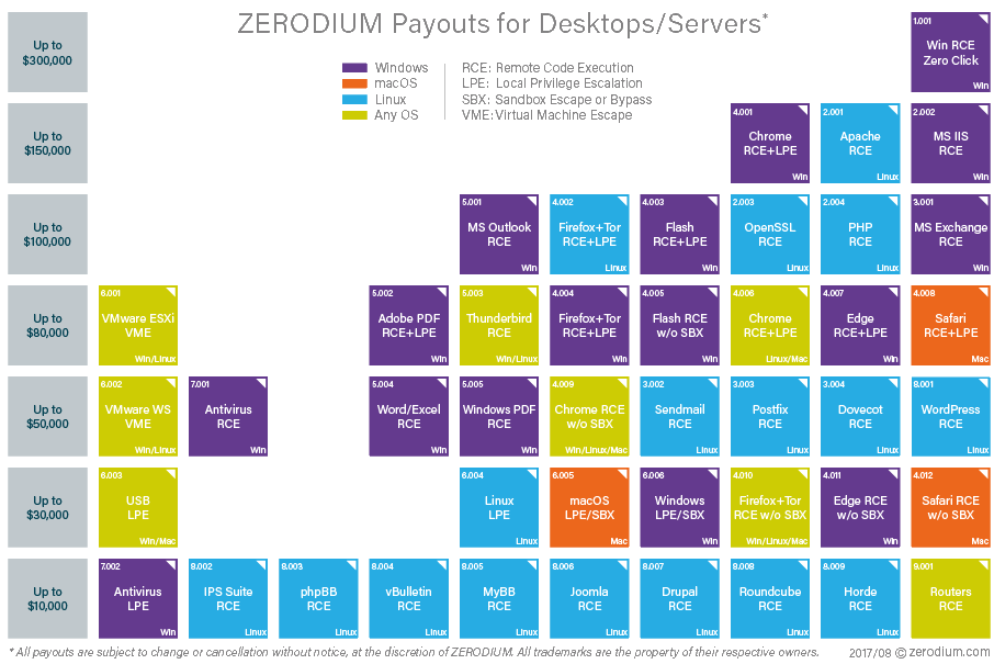 Zerodium price list - desktop/server