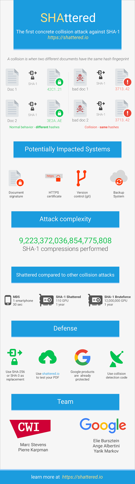 SHA1 collision attack infographic