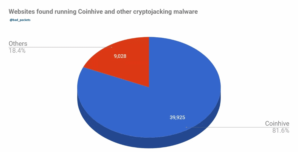 Coinhive market share