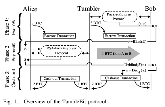 TumbleBit scheme