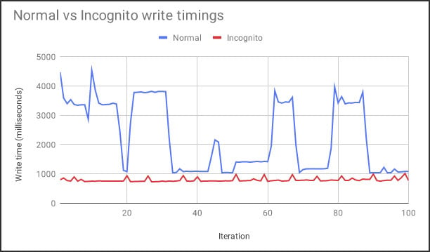 Normal vs Incognito writing timings