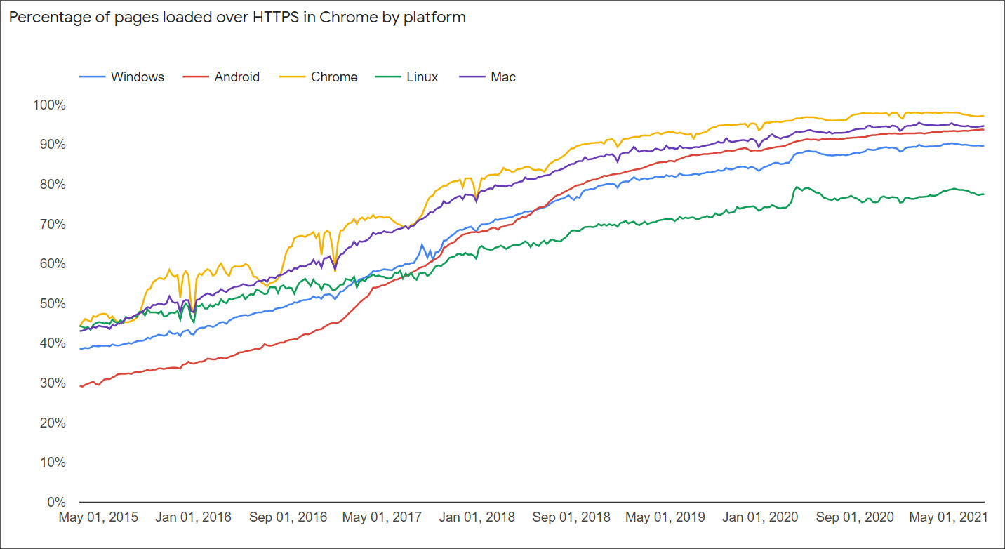 Google Chrome HTTPS usage by platform