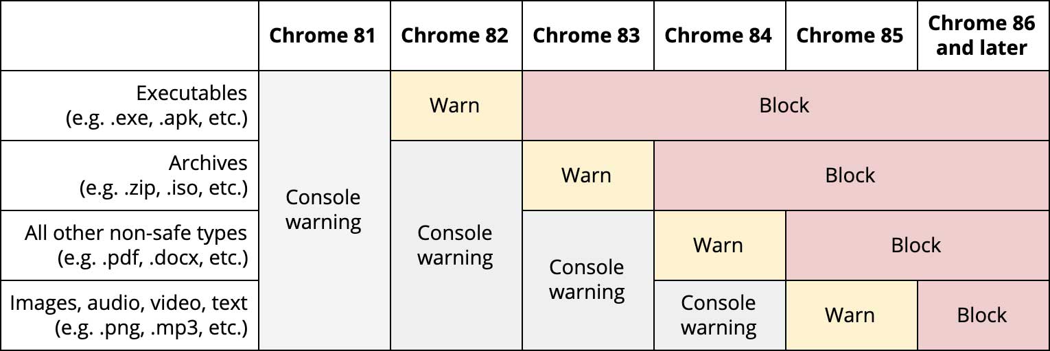 Roadmap for the blocking of insecure Downloads