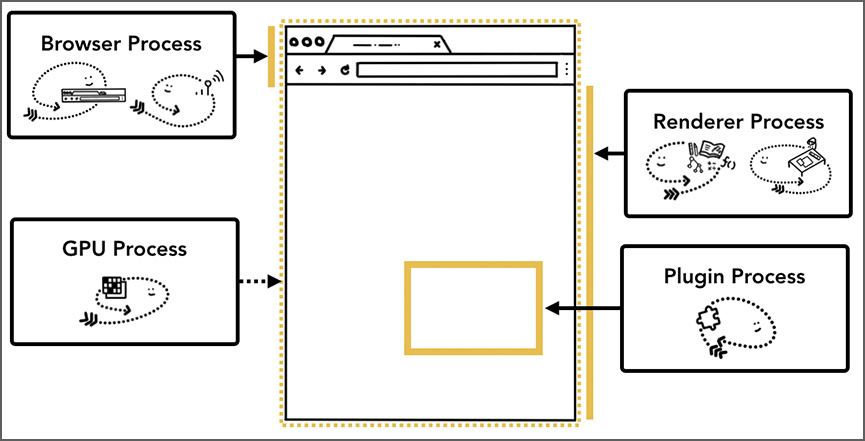 Chromium's browser processes