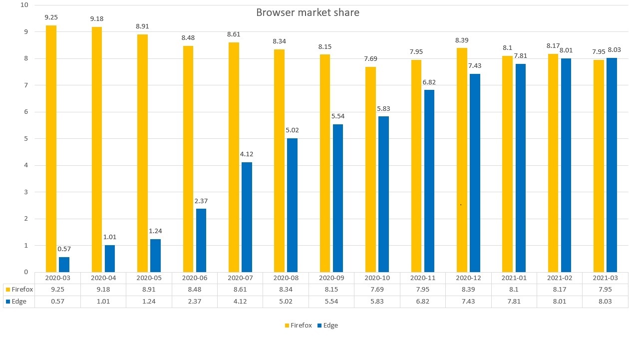 The new Microsoft Edge vs. Mozilla Firefox in market share