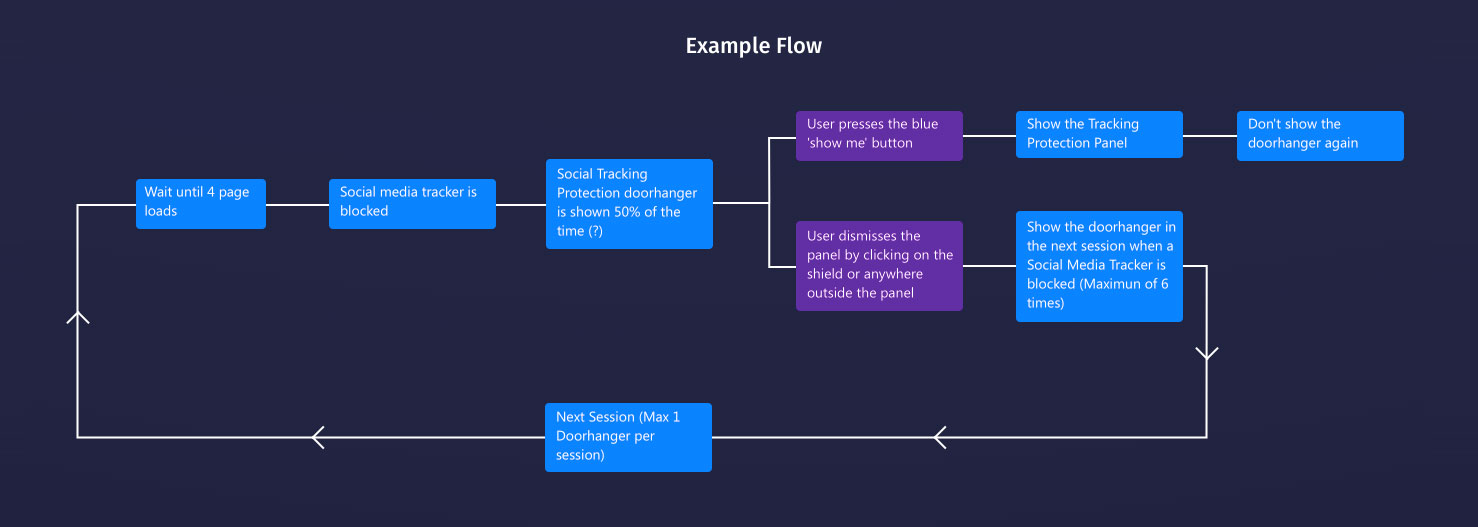 Example flow for showing Social Tracking Protection doorhangers