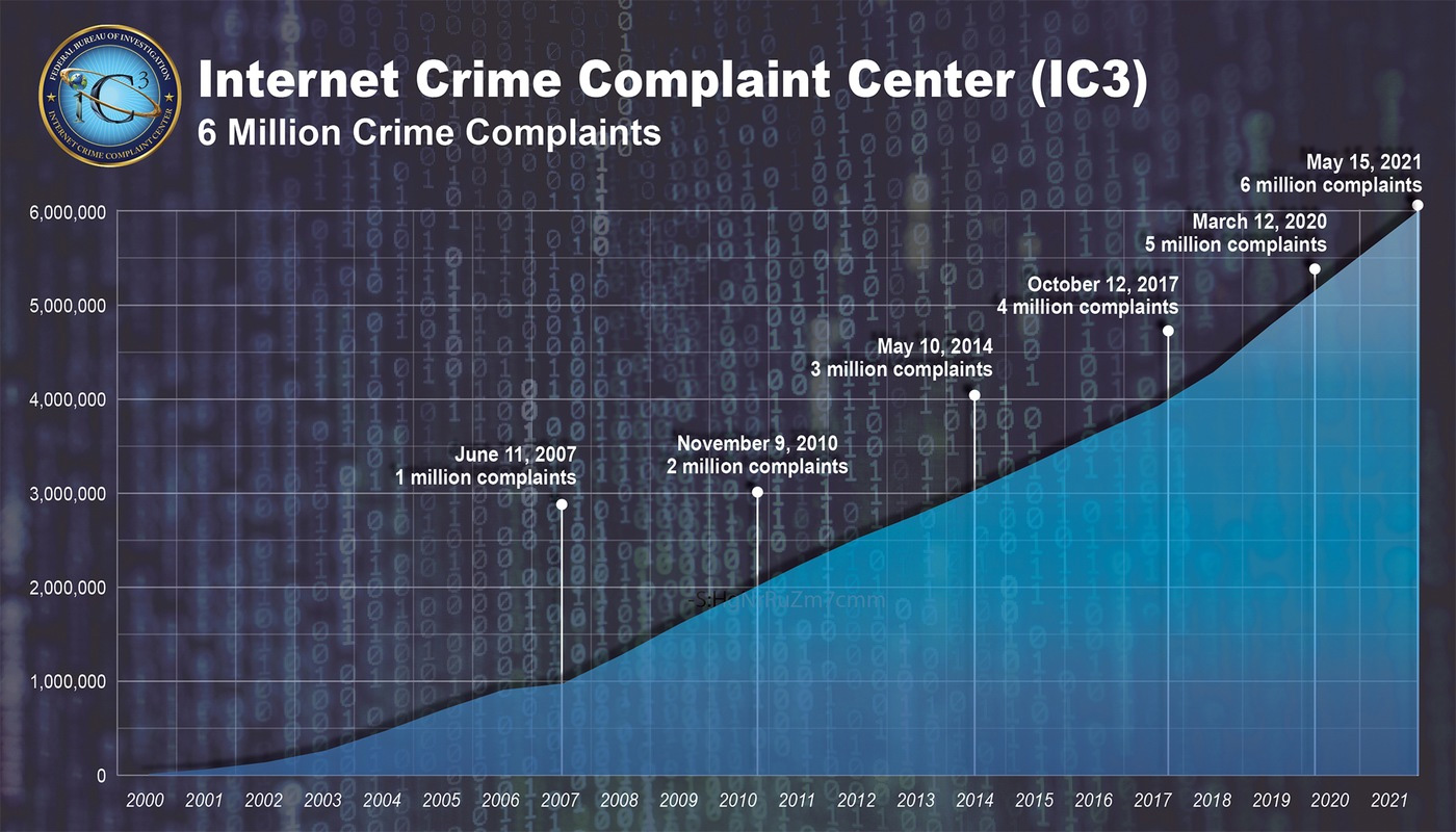 Internet Crime Complaint Center reports over the years