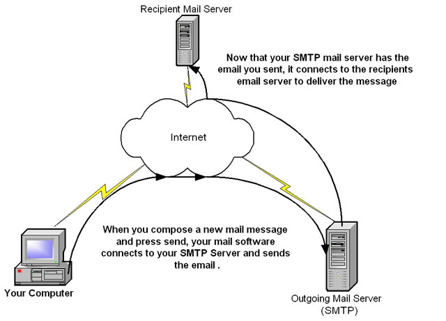 Smtp recipient. Почтовый сервер. Выделенные SMTP сервера. Майл сервер своими руками пошагово.