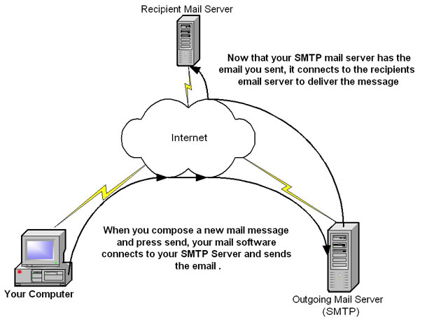 Smtp recipient